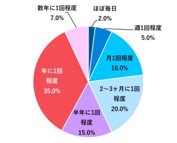 3割超の経営者が、「年に1回程度」の頻度で目標の進捗を確認