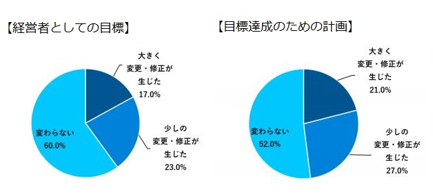 コロナショックにより、半数以上が「目標や計画の変更・修正」が発生