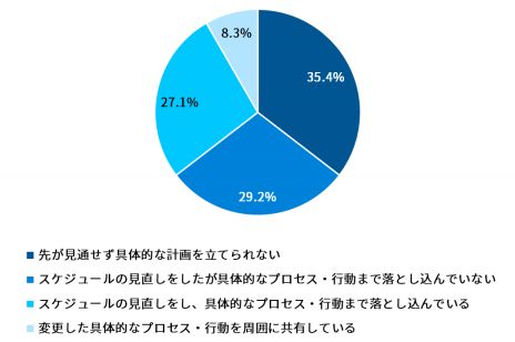 約6割以上の企業で、目標や計画の変更・修正が具体的に進まず