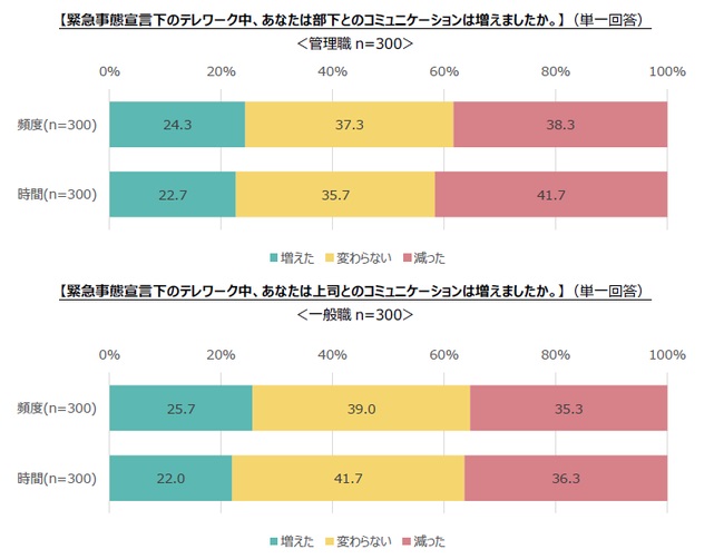 管理職・一般職ともにコミュニケーション機会は減少