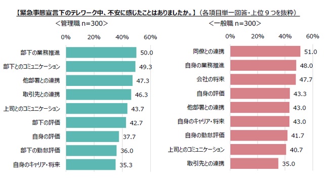 テレワーク中の不安は、「業務の進捗管理」や「社内の連携」