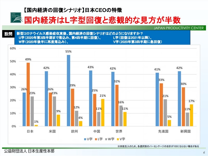 約半数の日本のCEOが経済回復に悲観的