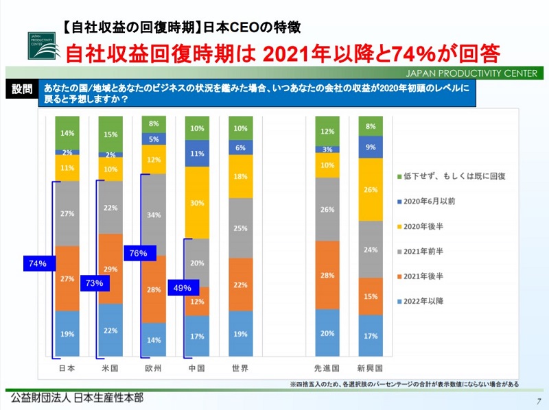 日本は米国・欧州と同じく、収益回復は「2021年以降になる」と予想