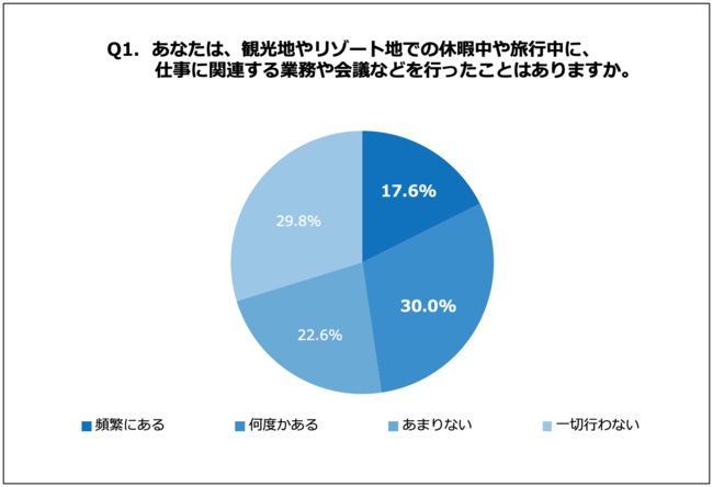 約半数の経営者が「ワーケーション」の実践経験あり