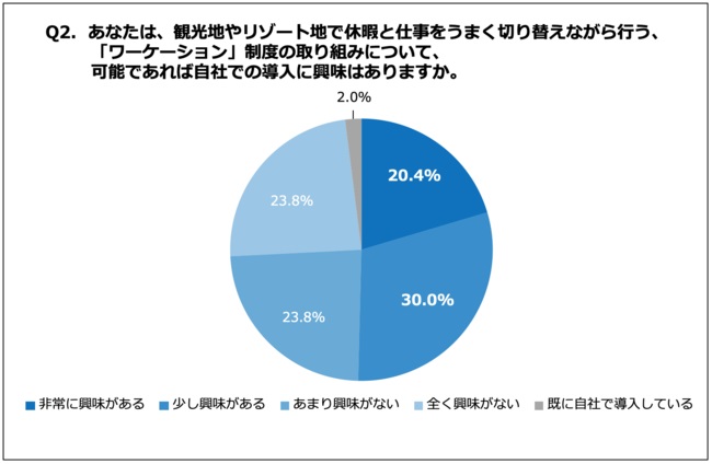 約半数の経営者が自社での「ワーケーション」導入に興味あり