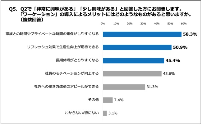 「ワーケーション」のメリットは、ワークライフバランスの向上