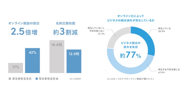 2.5倍に増加した緊急事態宣言後のオンライン商談