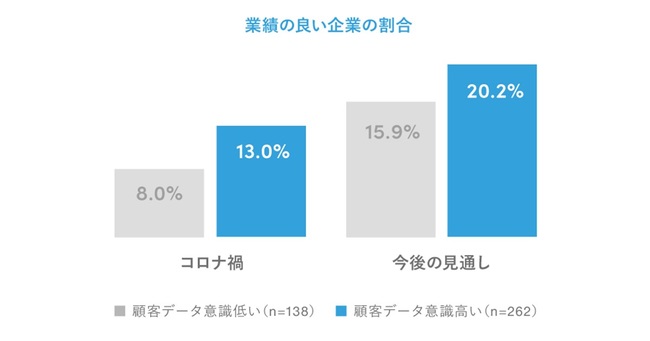 「顧客データの利活用」が進む企業では、業績の見通しが良い傾向に