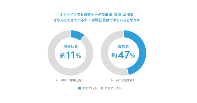 現場社員の実態と経営層の意識に深刻なギャップ