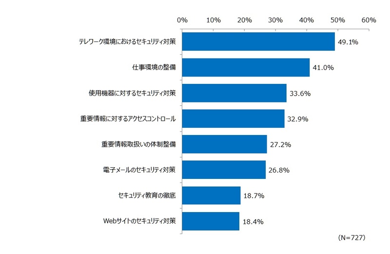 約5割が「テレワーク環境におけるセキュリティ対策」を重視