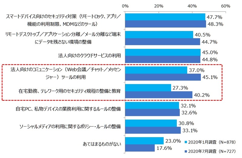 セキュリティ対策は「コミュニケーションサービスの利用」と「セキュリティ対規定の整備」で大きく増加