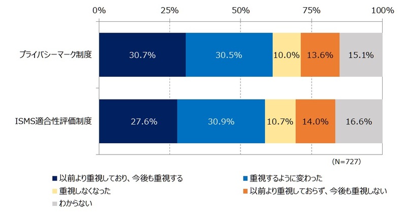 およそ3割が取引先選定時に「プライバシーマーク」や「ISMS」を重視