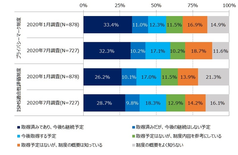 コロナ禍で「第三者認証」の取得予定企業が増加