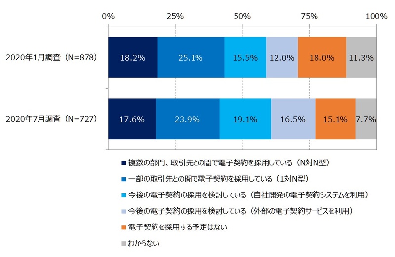 「電子契約」の検討企業が増加