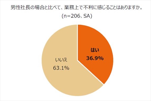 女性経営者の3割以上が男性社長との「差」を実感