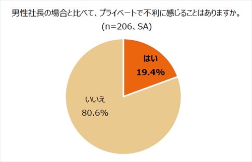 女性経営者がプライベートで不利だと感じることとは