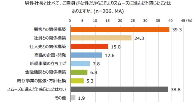 不利を感じる一方、女性だからこそできる関係構築も