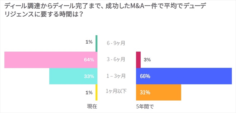 デューディリジェンスの短縮にAPACとEMEAの間で差