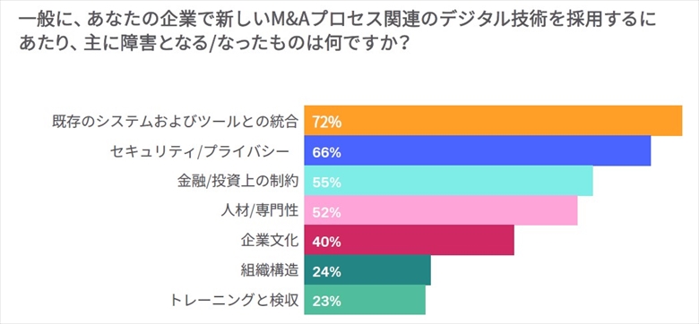 デジタル化や新システム導入には課題が