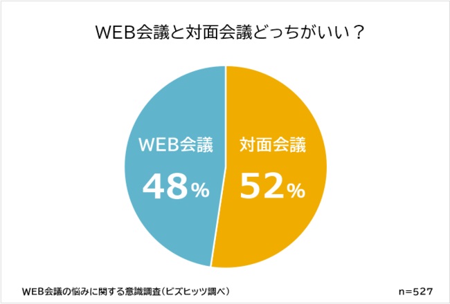 「WEB会議派」と「対面会議派」がおおよそ五分五分に