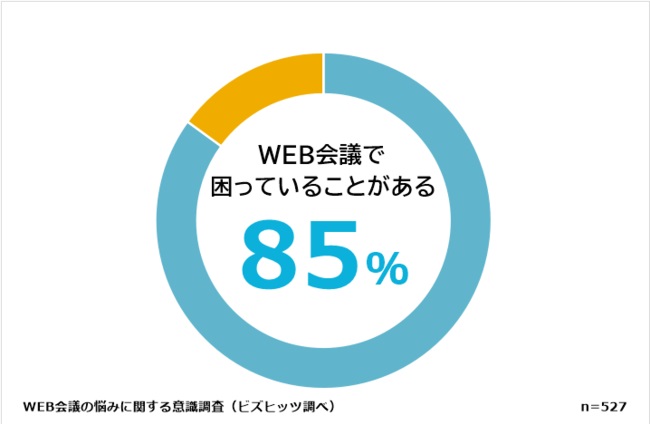 8割以上がWEB会議に何かしらの不満あり