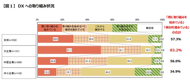 5割超の企業がDXを推進・検討中。多くの企業で関心を示す