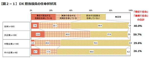 DX担当役員・部署を設けている企業はおよそ4割
