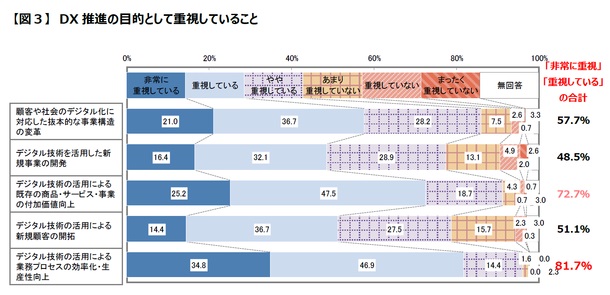 DX推進の目的として、8割が「業務プロセスの効率化」を重視