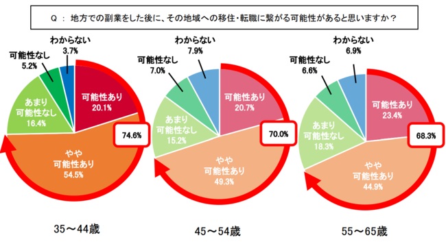 33~44歳の世代では他世代より転職に興味を示す