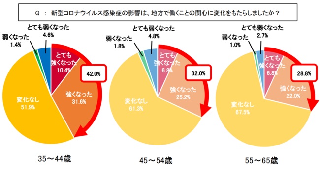 新型コロナの影響に伴い、地方で働くことへの関心度が強まる