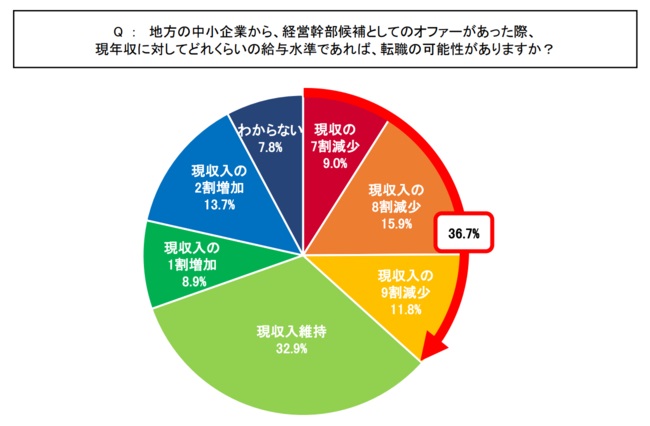 地方での経営幹部を「現収入より減少」しても引き受けるか