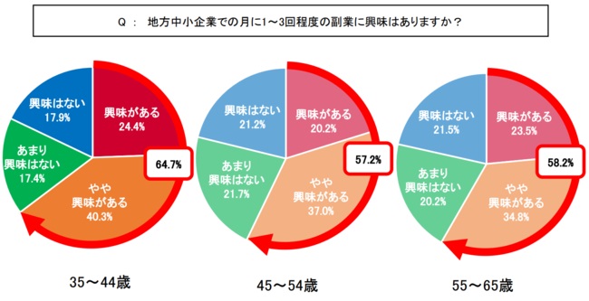 約6割が地方中小企業での副業に「興味あり」