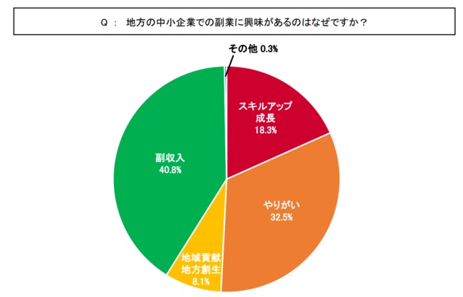 副業に「副収入」や「やりがい」を求める