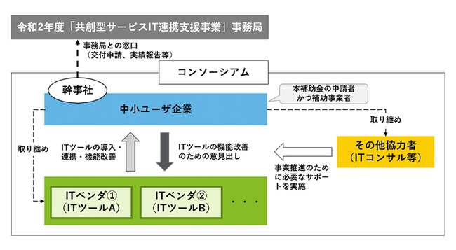 課題を捉え、自社に合ったITツールの設計へ
