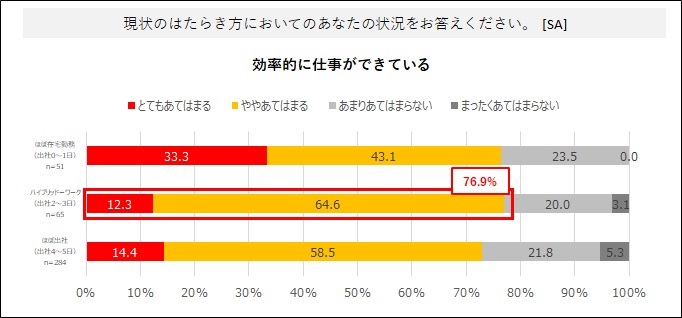 約8割が「効率的な仕事ができている」と回答