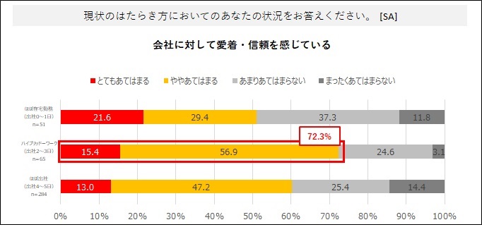 ハイブリッドな働き方をする人の方が、愛社精神をより強く感じている