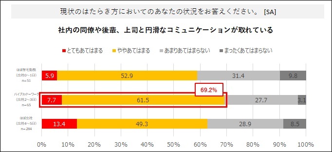 コミュニケーションの満足度が高いワークスタイルは