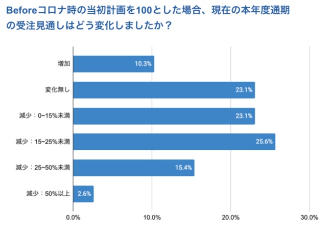 受注が「25%以上減少」した企業は2割以下にとどまる