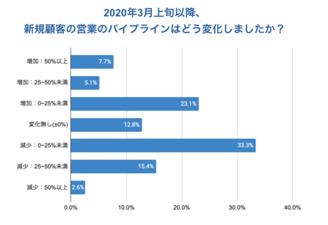 約半数が新規顧客パイプラインで「増加」または「横ばい」を示す