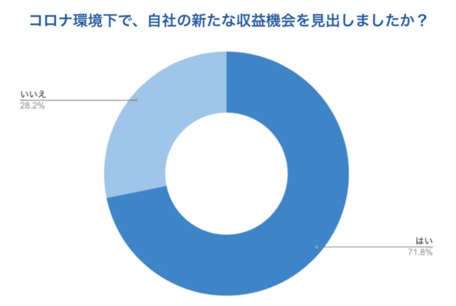 7割がコロナ禍においても新たな収益機会を獲得