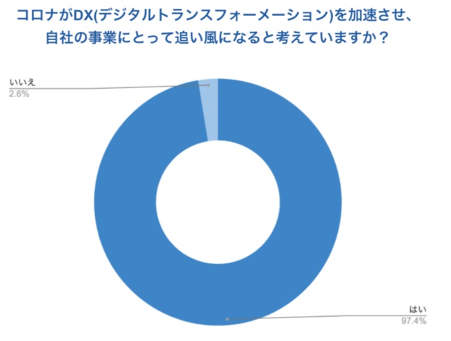 ほぼ全社がDX加速の契機と捉え、事業の追い風になると予想