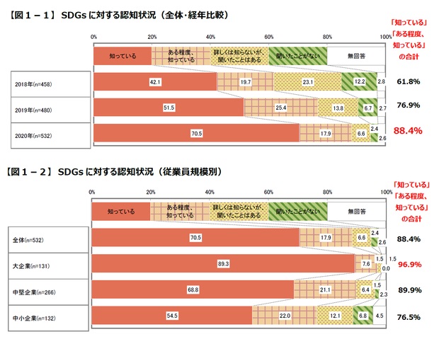 経営者層のSDGsの認知度は9割に迫る