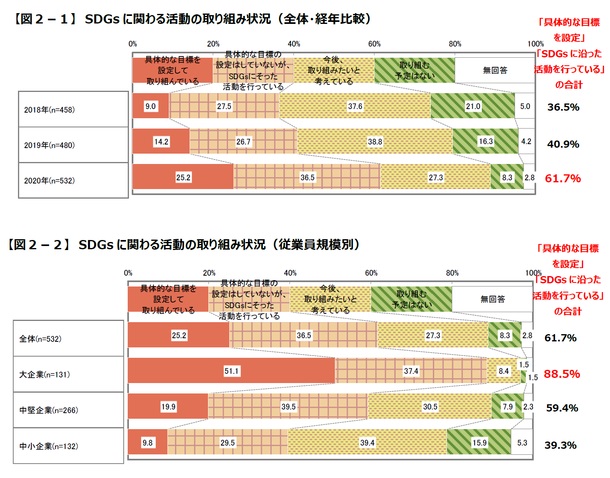 SDGsに取り組む企業は6割超。遅れている中堅・中小企業も今後進めたい構え