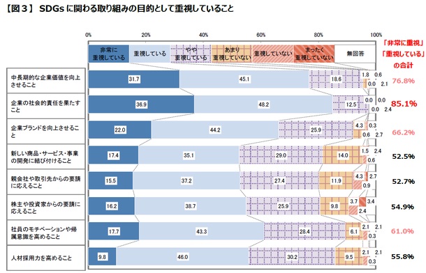 SDGsに取り組む目的として企業が重視するものとは