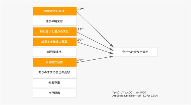 因子分析から見えた「会社のファン度を構成する要素」とは