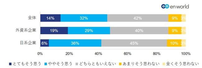 ジョブ型雇用の「採用しやすさ」については、回答が分かれる