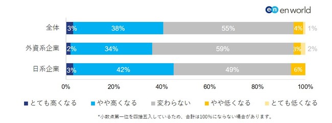日系企業の方が、採用コストは「高くなる」と予測