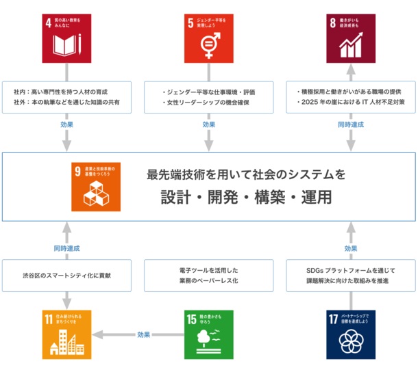 自社の強みを活かして3つの目標に参画