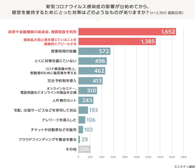 資金繰りと集客対策で経営維持に注力