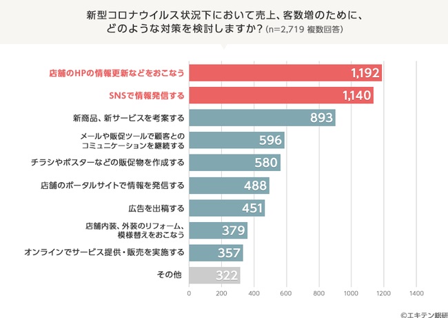 集客強化は店舗ホームページの更新やSNS発信などのオンラインが主流